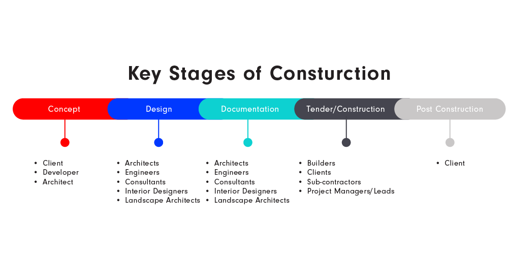 5 Key Stages of Construction