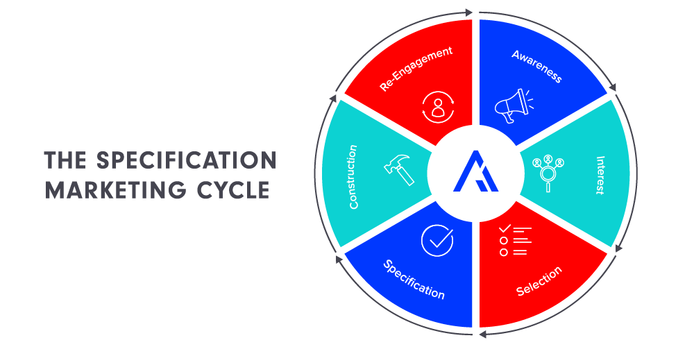 Specification Marketing Cycle