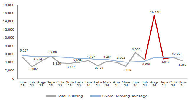 TOTAL BUILDING CONSTRUCTION STARTS IN AUSTRALIA (MILLION $)